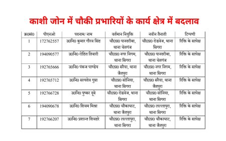 वाराणसी पुलिस कमिश्नरेट के काशी जोन में कई चौकी प्रभारीयो का हुआ स्थानांतरण