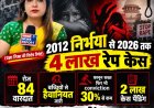 निर्भया से 2026 तक: कानून की किताब सख्त हुई, दरिंदों में खौफ नहीं - 12 साल में 4 लाख केस, सजा सिर्फ 24% को