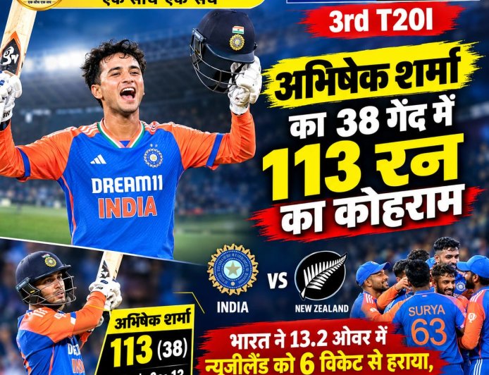 IND vs NZ 3rd T20: अभिषेक शर्मा का 38 गेंद में 113 रन का तूफान, भारत ने 13.2 ओवर में 6 विकेट से जीता मैच
